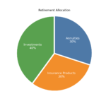The Modern Retirement Portfolio: Balancing Annuities, Insurance, and Investments